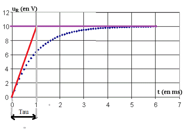 dtermination de la constante de temps [smb]tau[/smb]
