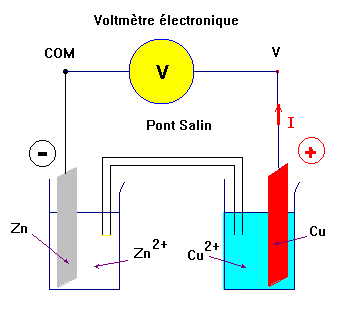 Pont salin pile