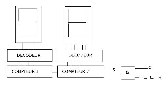 Table de vrit et chronogramme