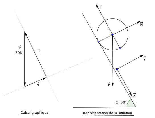 Equilibre d\'un solide dans un plan inclin (rdm)