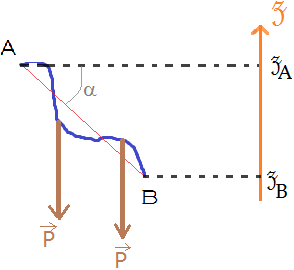 Pourquoi     W(poids) = m.g.(zA - zB)    ???