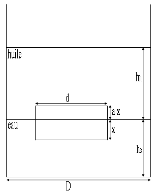 Thermodynamique : Thorme d\'Archimde