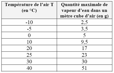 La formation d\'un  nuage