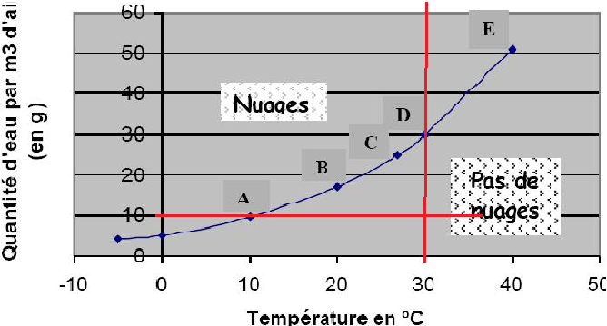 La formation d\'un  nuage