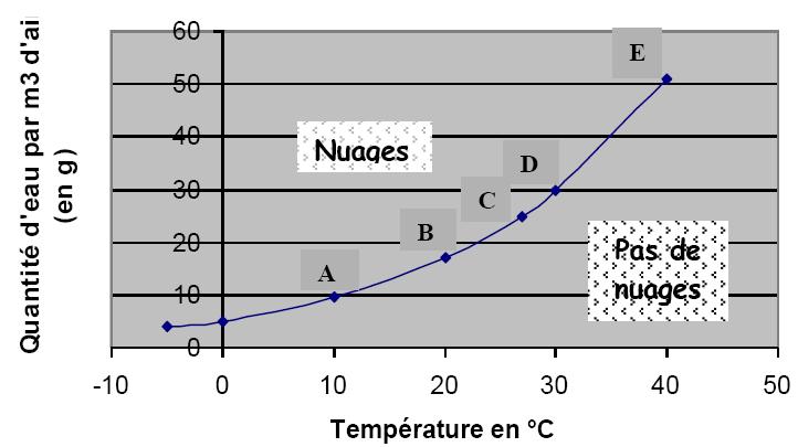 La formation d\'un  nuage