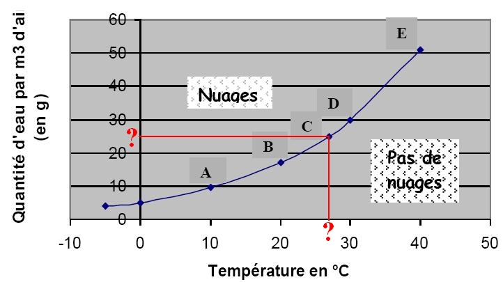 La formation d\'un  nuage