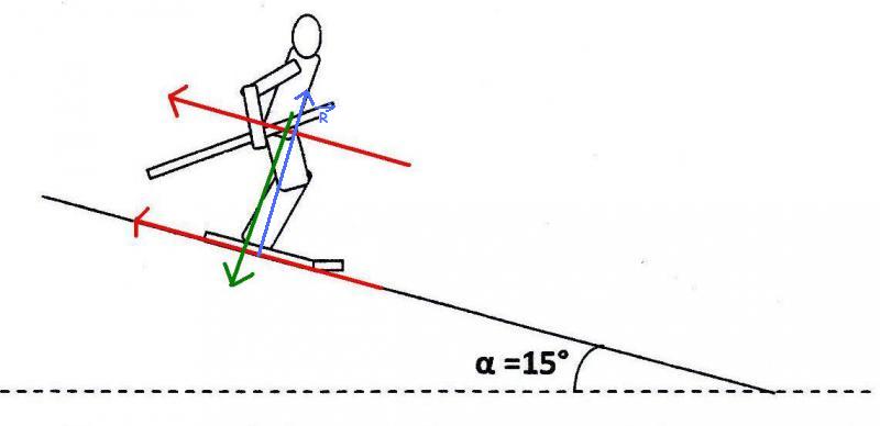 Skieur en descente: forces et mouvements
