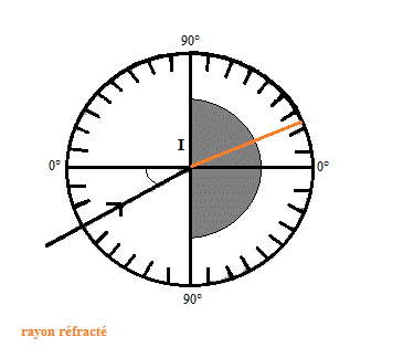 rfraction de la lumire