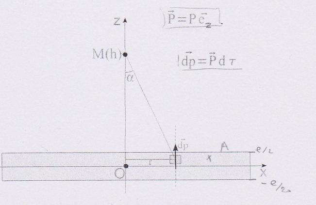 Electromagntisme (dipole entre deux plans)