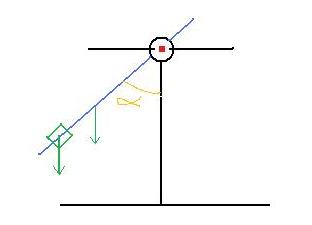 signe d\'un moment sur un pendule