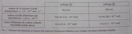 DM de Chimie 