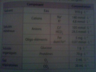 Concentrations et quantité de matière, il me faut vous ..