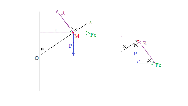 particule sur un axe en rotation rfrentiel non galilen