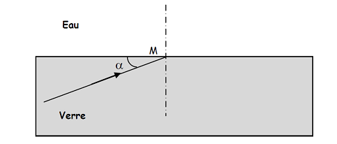 Rfraction de la lumiere