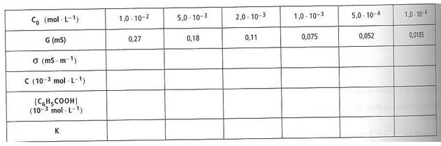 Conductance d\'une solution d\'acide benzoique. 