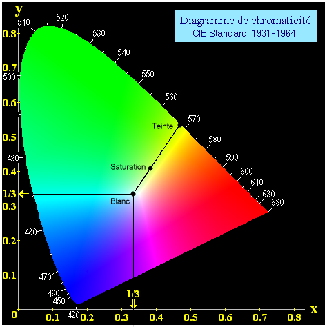 diagramme de chromaticit