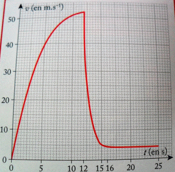 Dm de physique sur le parachutiste