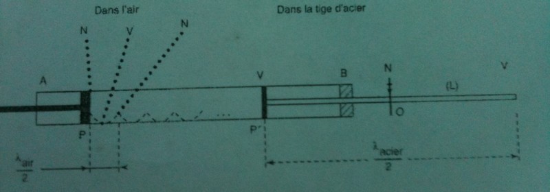  Iterpretation Ondulatoire des modes propres de vibration