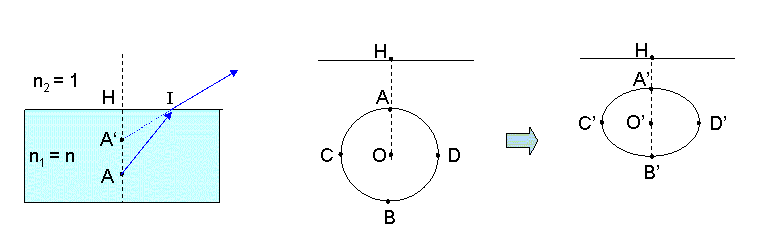 Optique geometrique, suite