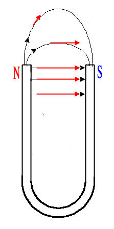 lignes de champ et vecteurs champ