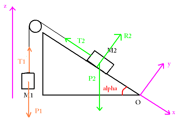 Plan inclin (deux points M1 et M2)