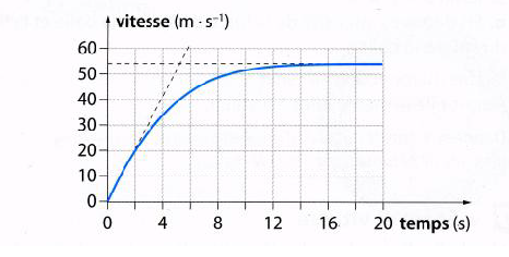 Exercice 6 : Les forces ( Parachute ) Niveau 2nde.