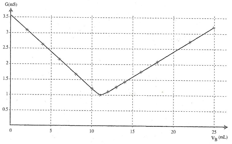Identifier des courbes de quantit de matire lors d\'un dosage