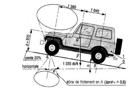 Calculer la pente pour avoir un glissement