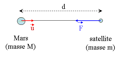 force gravitationnelle
