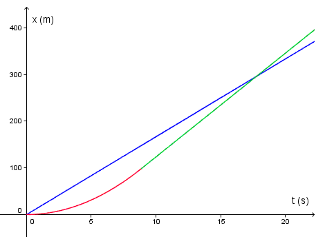 Etude de cinmatique