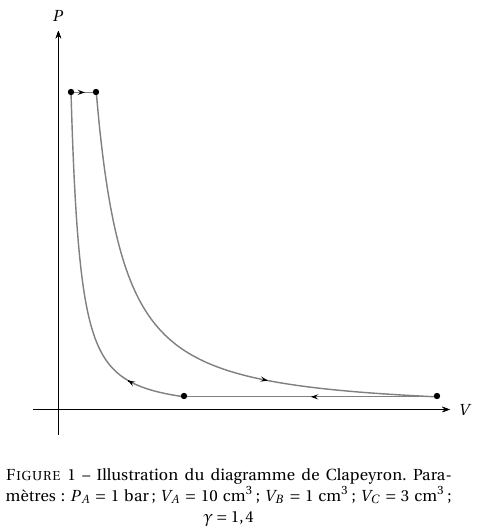 cycle et rendement