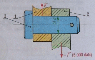 Section cisaille