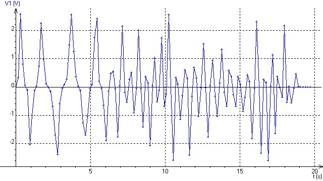 Dynamo : qu\'est-ce que cette modulation ?!