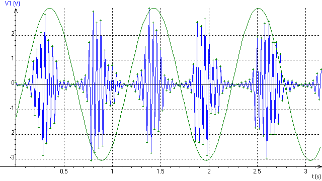 Dynamo : qu\'est-ce que cette modulation ?!