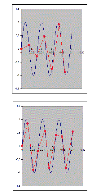 Dynamo : qu\'est-ce que cette modulation ?!