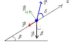 projection sur les axes