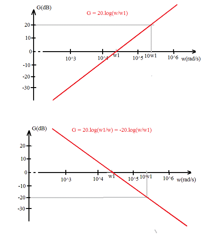 Tac d\'un diagramme de Bode