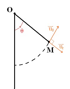 Pndule et vecteur vitesse