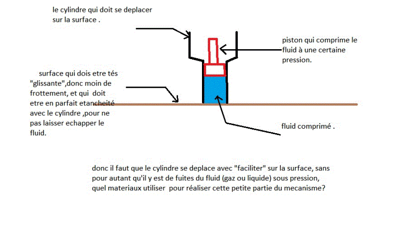 matriaux qui prsente le milleur coefficient de frottement et 