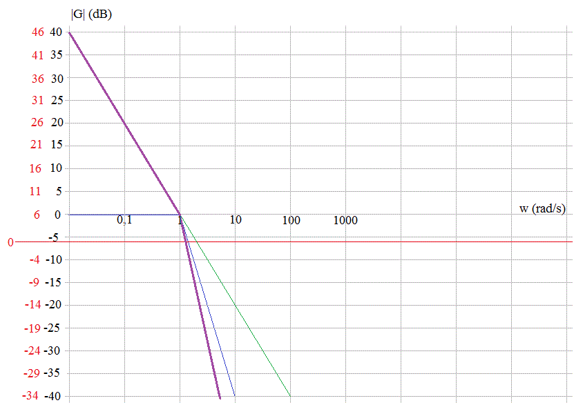 Diagramme de Bode