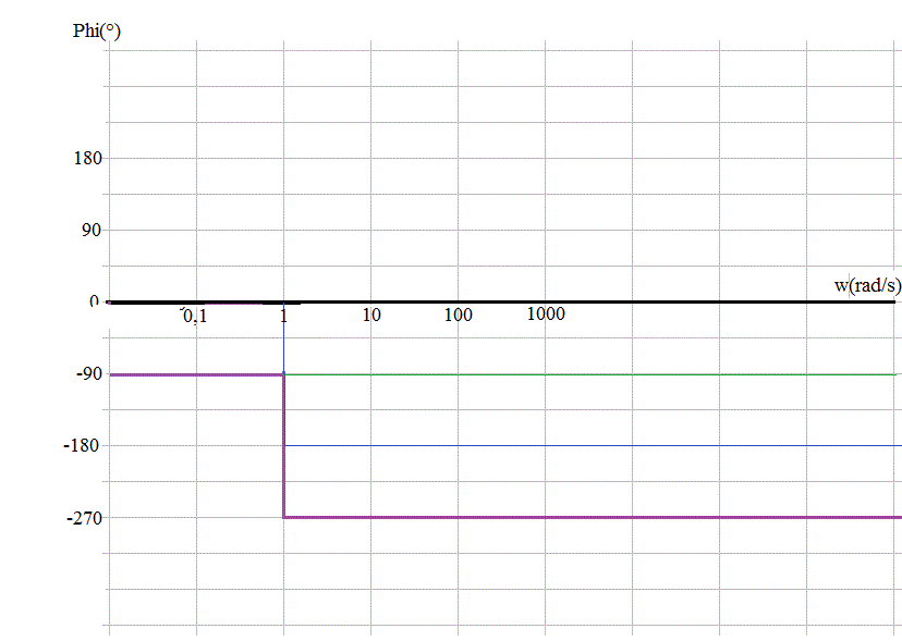 Diagramme de Bode