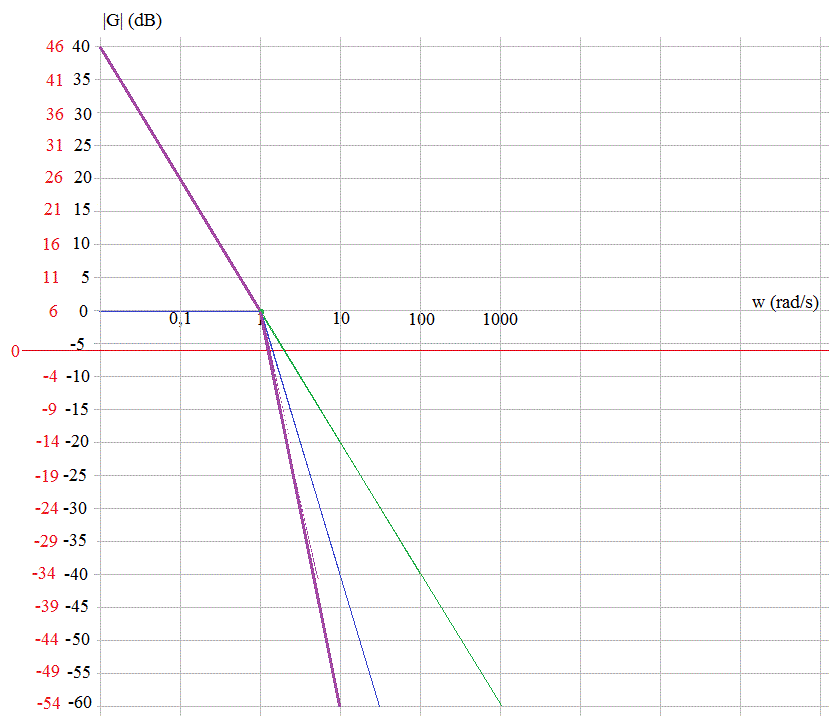 Diagramme de Bode