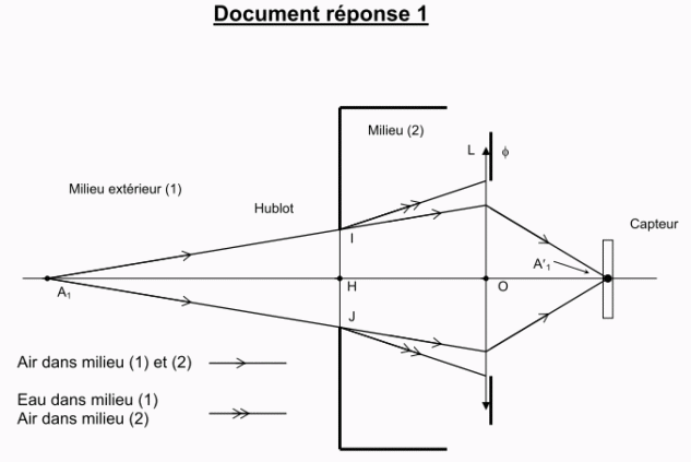 Besoin d\'explication Optique -  image d\'un point