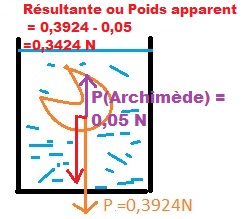 Calculer un poids apparent 