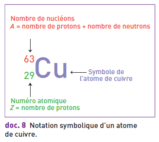 notation simbolique d\'un atome.