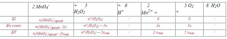 Titrage d\'une solution