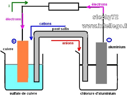 chimie : deux demi piles Al3+ / Al et Cu2+/Cu