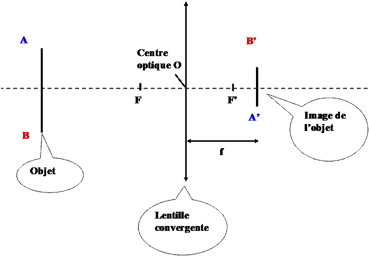 Optique et image d\'un objet