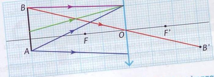 Optique : position de l\'image 