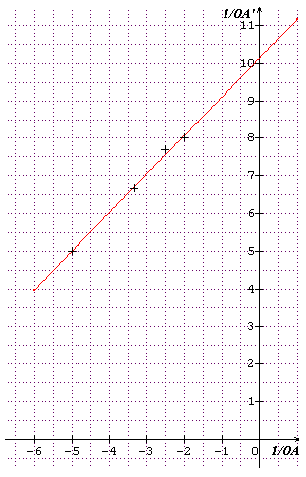 Position et taille d\'un image